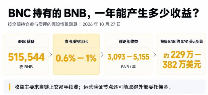 敲钟后 BNC 的下一步是什么