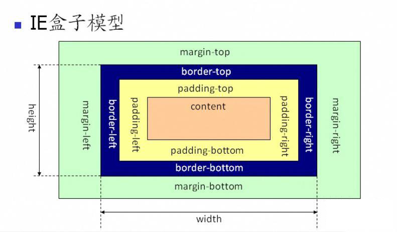 IE盒子模型和标准W3C盒子模型