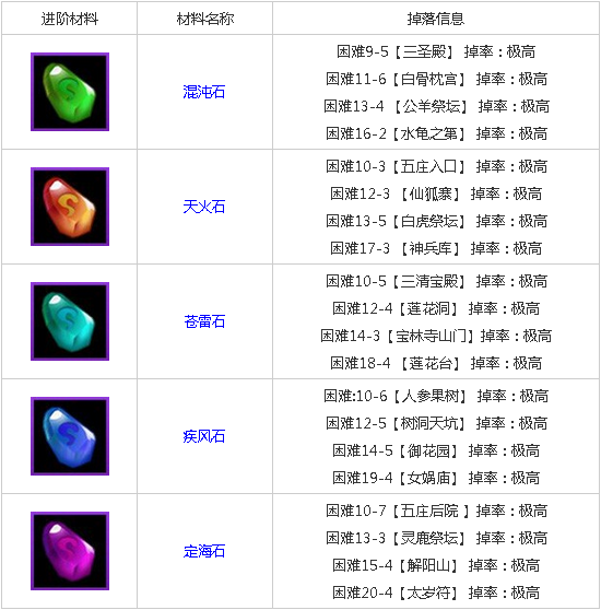 欢乐西游4星进化金边材料补天神石获取攻略_手机游戏_游戏攻略_-六神源码网