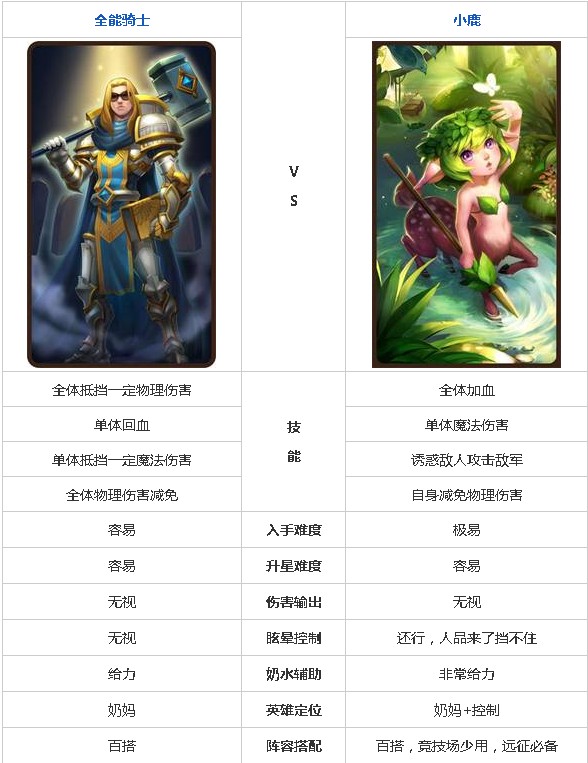 刀塔传奇小鹿和全能骑士属性对比_手机游戏_游戏攻略_-六神源码网