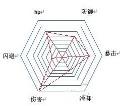 幻想神域双手斧副拳刃加点冒险之路/源神选择解析