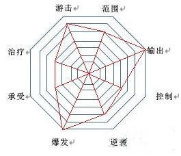 幻想神域双手斧副拳刃加点冒险之路/源神选择解析