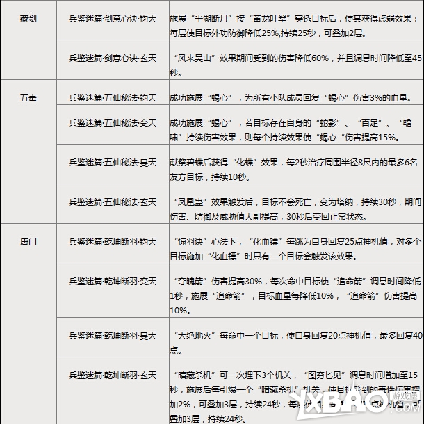 剑网3兵鉴迷篇各门派技能附魔详情