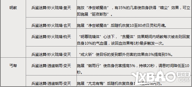 剑网3兵鉴迷篇各门派技能附魔详情