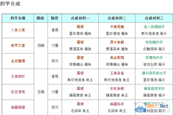 《幻想神域》钓鱼赚钱攻略