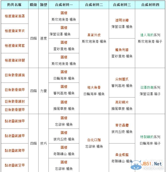 《幻想神域》钓鱼赚钱攻略