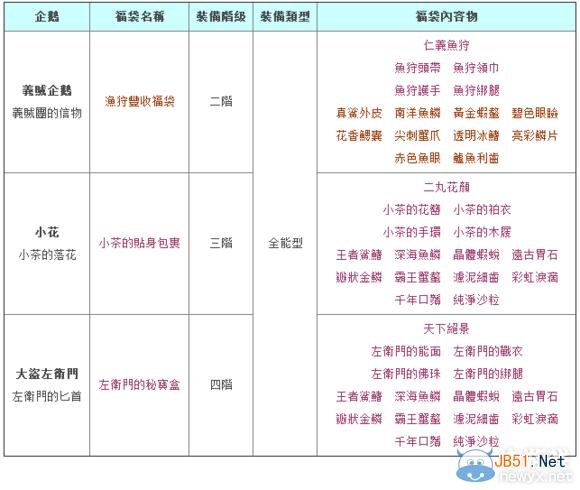 《幻想神域》钓鱼赚钱攻略