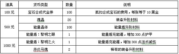 黑金7月22日更新送什么