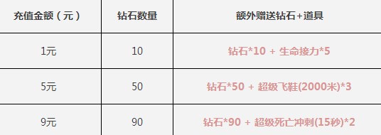 天天酷跑1元礼包限时限量抢购活动_手机游戏_游戏攻略_-六神源码网