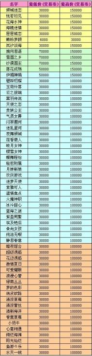 qq炫舞交易所7.25-8.6有哪些可交易装备