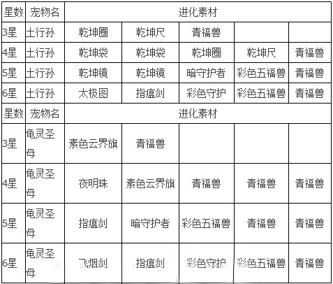 封神热土行孙和龟灵圣母宠物进化所需素材介绍_手机游戏_游戏攻略_-六神源码网