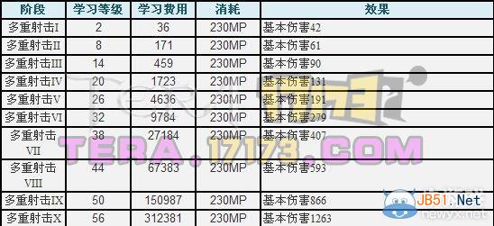 《TERA》弓箭手技能详解