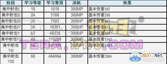 《TERA》弓箭手技能详解