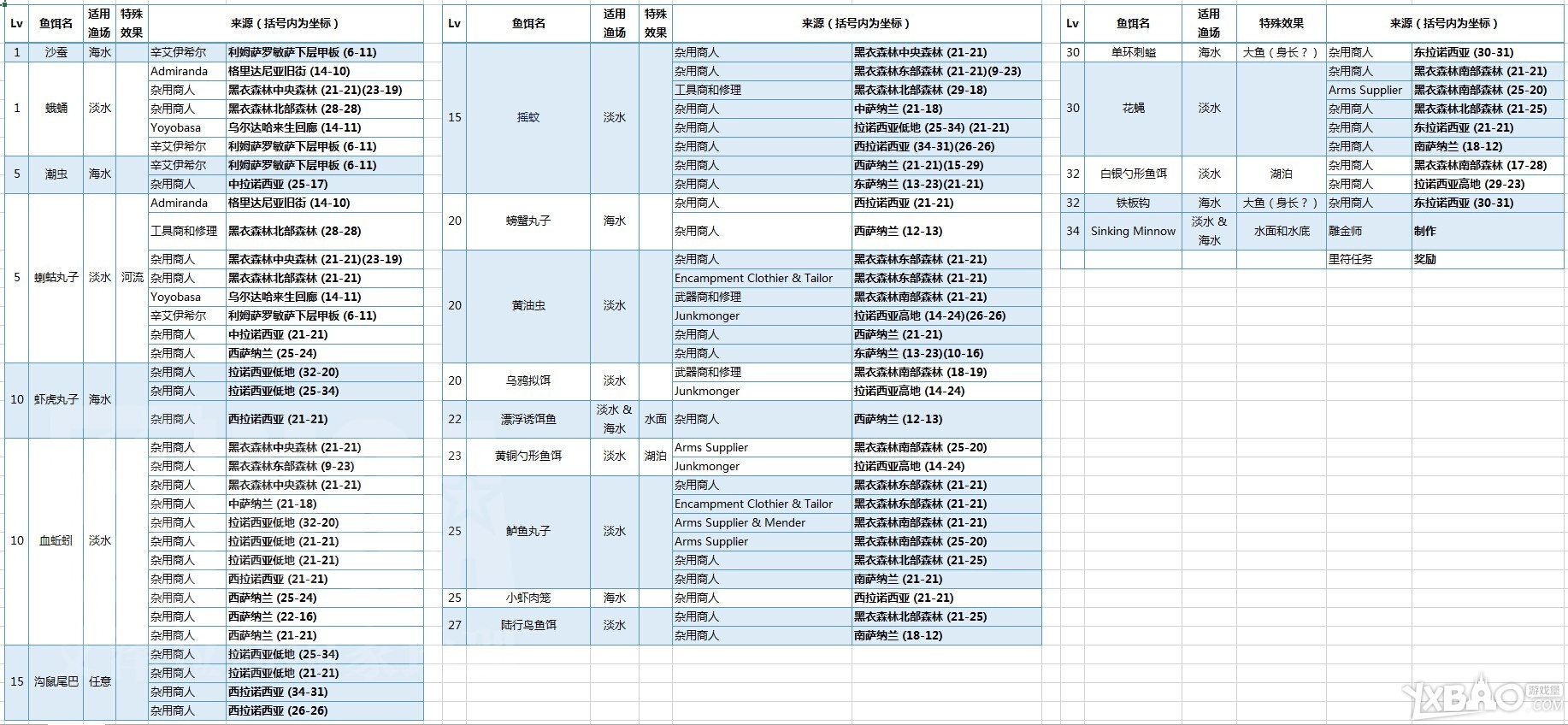 最终幻想14生产职业捕鱼人快速升级路线图