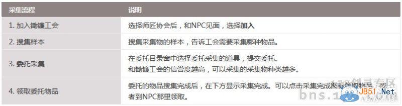 《剑灵》资料站：游戏“采集”系统介绍