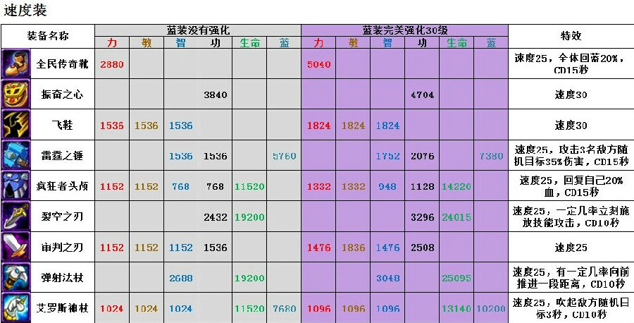 全民英雄加速紫装强化属性特效详细介绍_手机游戏_游戏攻略_-六神源码网