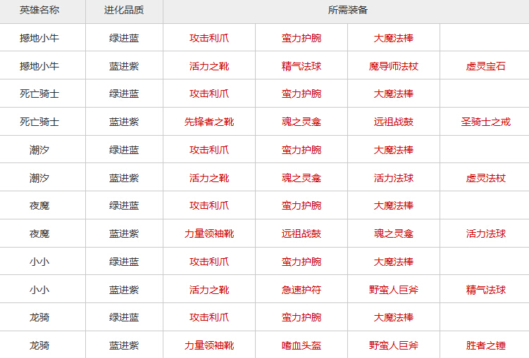 全民英雄所有英雄卡牌品质进化所需装备详细介绍_手机游戏_游戏攻略_-六神源码网