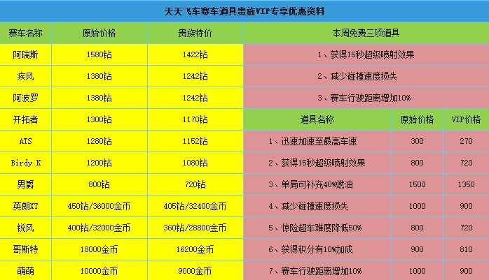 天天飞车贵族系统曝光 贵族特权一览