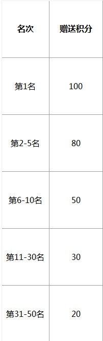 天谕公会积分怎么得到获取规则说明