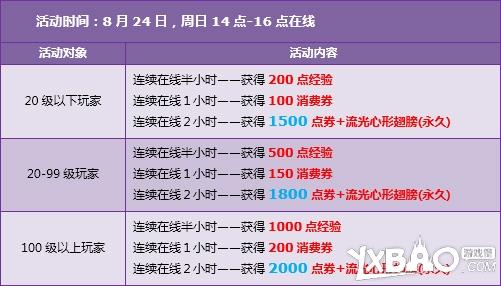 QQ飞车8月23日-24日暑期大回馈奖励介绍