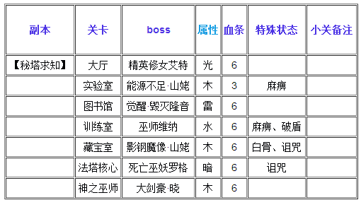 血族密塔求知副本通关攻略 BOSS属性特技效果介绍_手机游戏_游戏攻略_-六神源码网