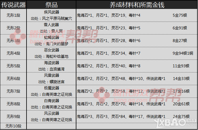 剑灵S1S3成长材料掉落介绍_剑灵S1S3神兵武器所需材料的掉落位置_网络游戏_游戏攻略_-六神源码网