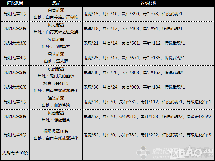 《剑灵》S1~S3成长材料掉落详解