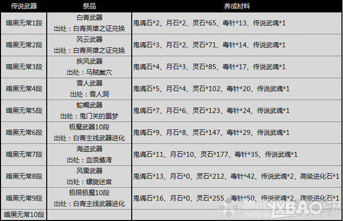 《剑灵》S1~S3成长材料掉落详解