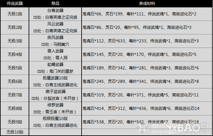 《剑灵》S1~S3成长材料掉落详解