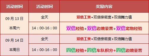 《QQ飞车》9.13-9.14回馈内容介绍