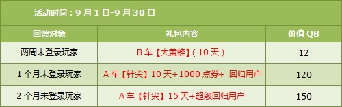 《QQ飞车》9.13-9.14回馈内容介绍