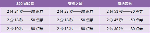《QQ飞车》9.13-9.14回馈内容介绍