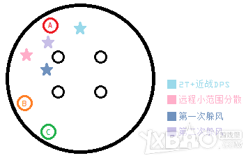 《最终幻想14》真风神迦楼罗歼灭战通关技巧