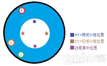 《最终幻想14》真风神迦楼罗歼灭战通关技巧