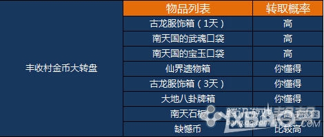 《剑灵》白青山脉大转盘能获得什么