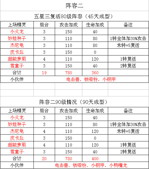 去吧皮卡丘5星阵容搭配第二篇_手机游戏_游戏攻略_-六神源码网