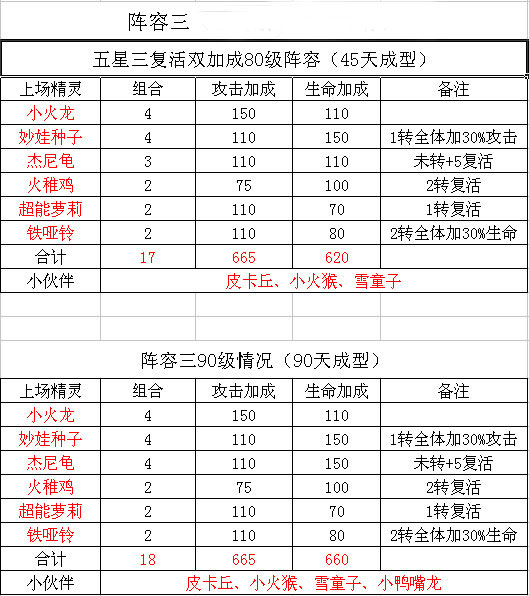 去吧皮卡丘5星阵容搭配第三篇_手机游戏_游戏攻略_-六神源码网