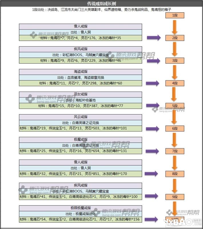 剑灵传说饰品成长祭品级材料详解_剑灵传说饰品成长祭品级材料大全_网络游戏_游戏攻略_-六神源码网