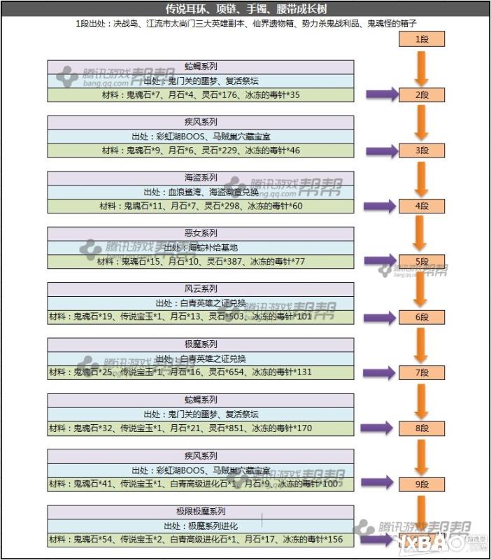 剑灵传说饰品成长祭品级材料介绍