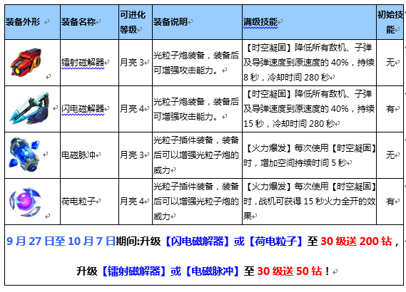 全民飞机大战四大新装备技能详解_手机游戏_游戏攻略_-六神源码网