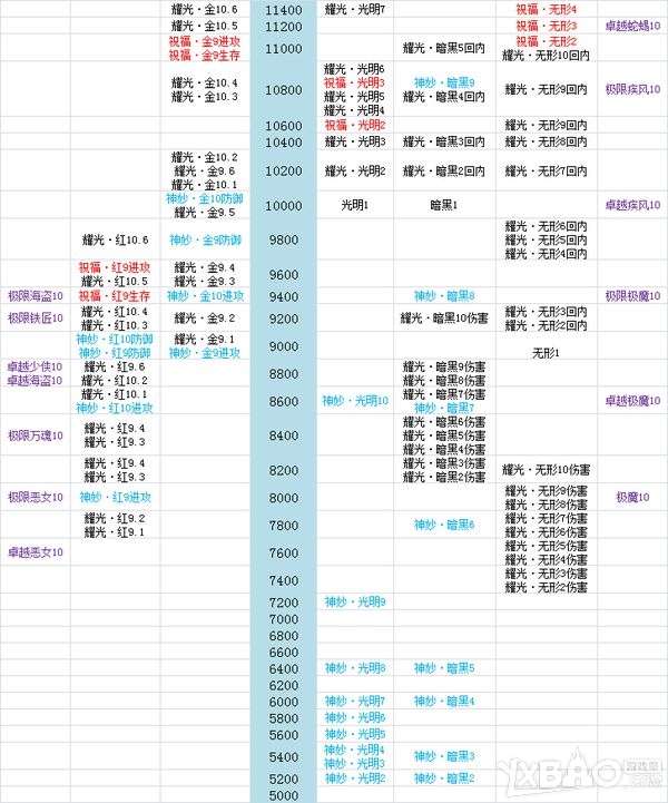 《剑灵》2014年10月武器天梯图pve属性怎么样