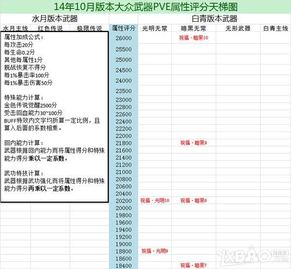 《剑灵》2014年10月武器天梯图pve属性怎么样