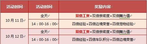 《QQ飞车》10月第二周回馈内容是什么