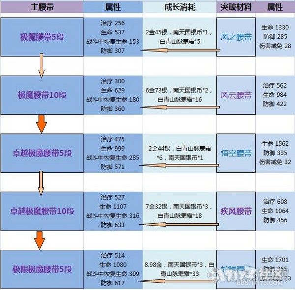 剑灵白青山脉主线腰带成长树材料一览_网络游戏_游戏攻略_-六神源码网