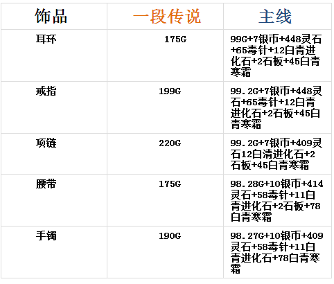 剑灵现版本主线首饰与传说首饰对比分析_网络游戏_游戏攻略_-六神源码网