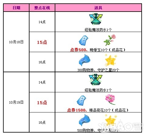 《QQ炫舞》10月第三周回馈内容是什么