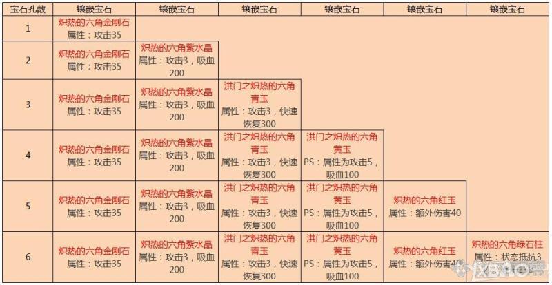 《剑灵》“高伤害”的PVE宝石搭配