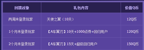 《QQ飞车》你是幸运玩家吗活动