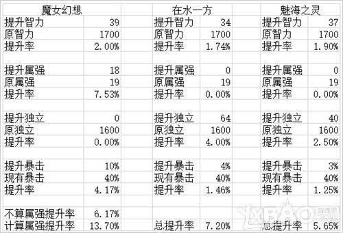 《DNF》魔女幻想和在水一方称号哪个好