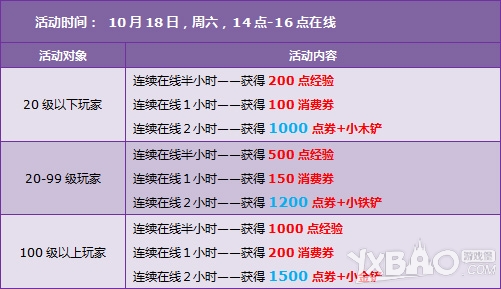 《QQ飞车》10月第三周回馈内容是什么